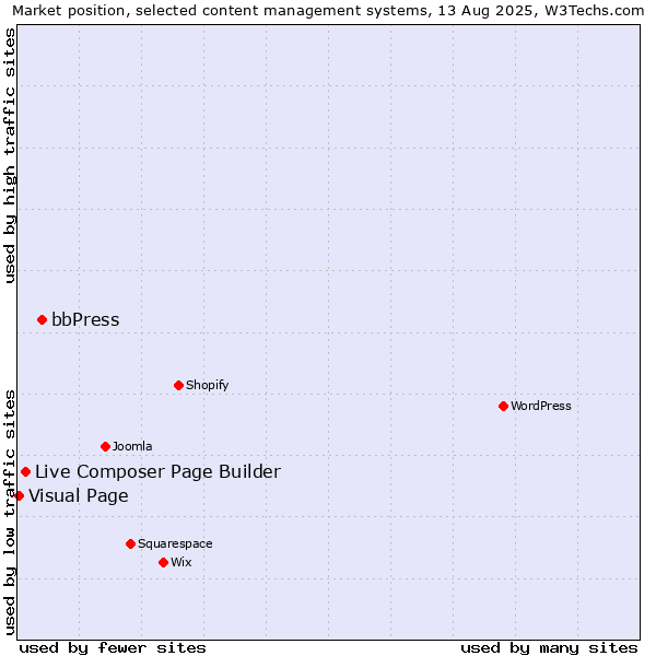 Market position of bbPress vs. Live Composer Page Builder vs. Visual Page
