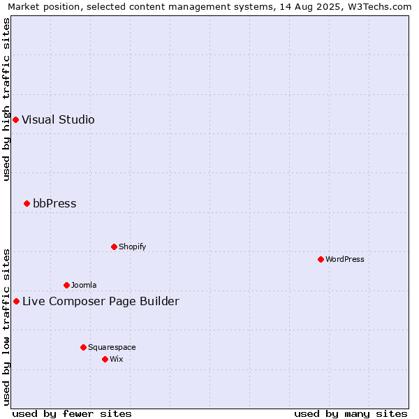 Market position of bbPress vs. Live Composer Page Builder vs. Visual Studio