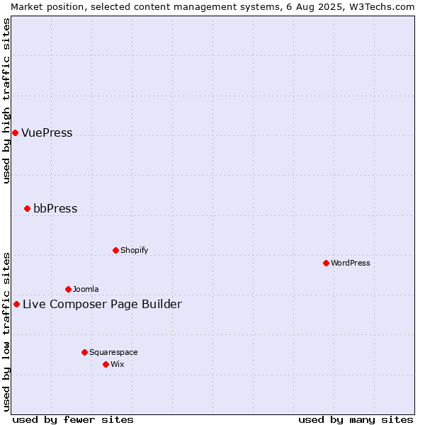 Market position of bbPress vs. Live Composer Page Builder vs. VuePress