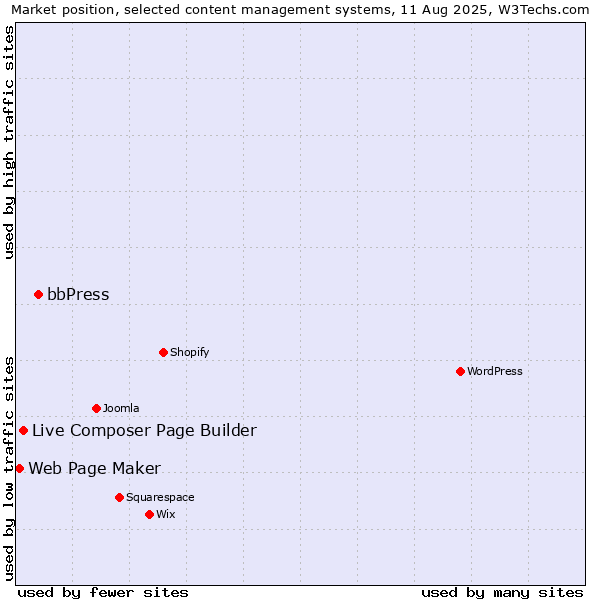 Market position of bbPress vs. Live Composer Page Builder vs. Web Page Maker