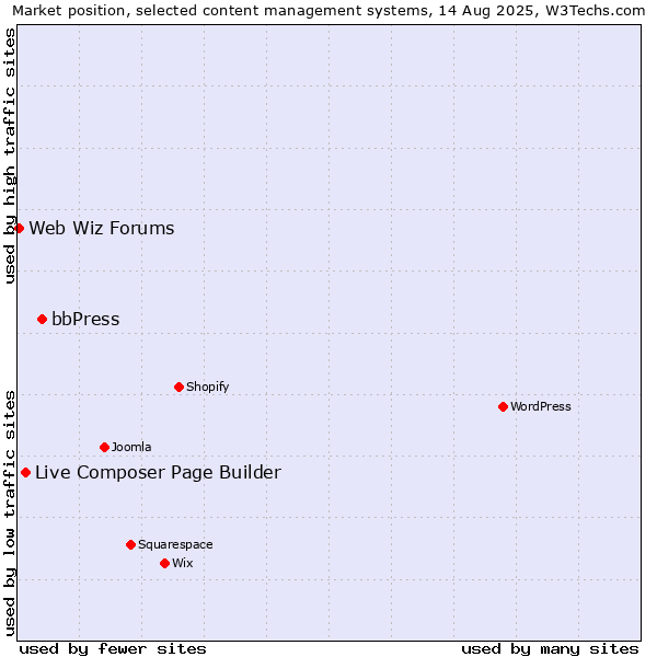 Market position of bbPress vs. Live Composer Page Builder vs. Web Wiz Forums