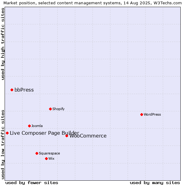 Market position of WooCommerce vs. bbPress vs. Live Composer Page Builder