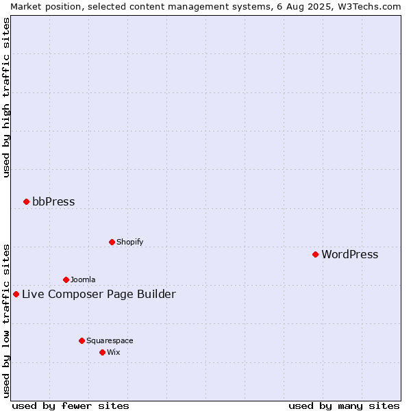 Market position of WordPress vs. bbPress vs. Live Composer Page Builder