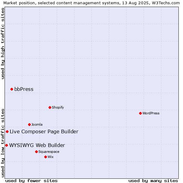 Market position of bbPress vs. Live Composer Page Builder vs. WYSIWYG Web Builder
