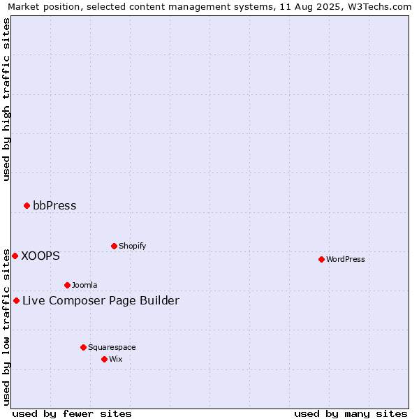 Market position of bbPress vs. Live Composer Page Builder vs. XOOPS