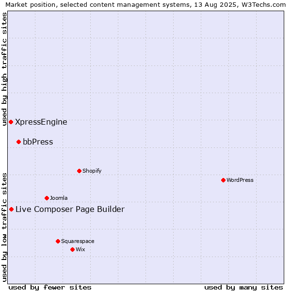 Market position of bbPress vs. Live Composer Page Builder vs. XpressEngine