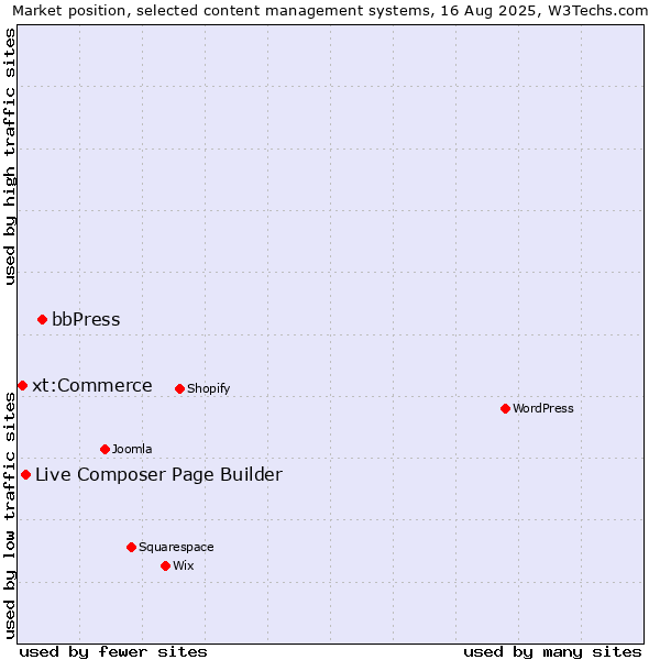 Market position of bbPress vs. Live Composer Page Builder vs. xt:Commerce