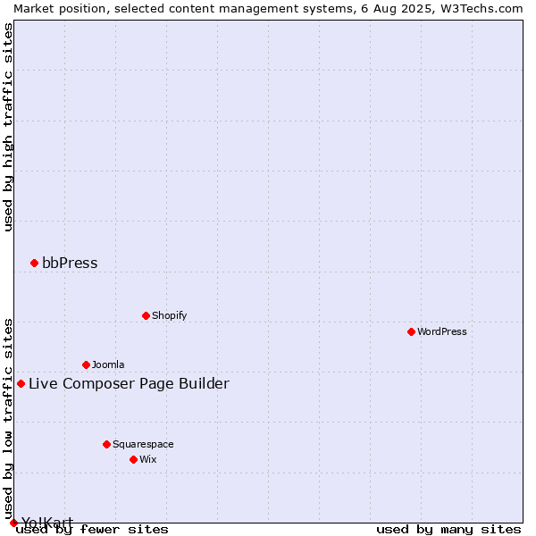 Market position of bbPress vs. Live Composer Page Builder vs. Yo!Kart