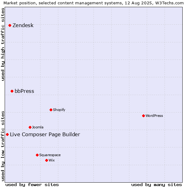 Market position of bbPress vs. Zendesk vs. Live Composer Page Builder