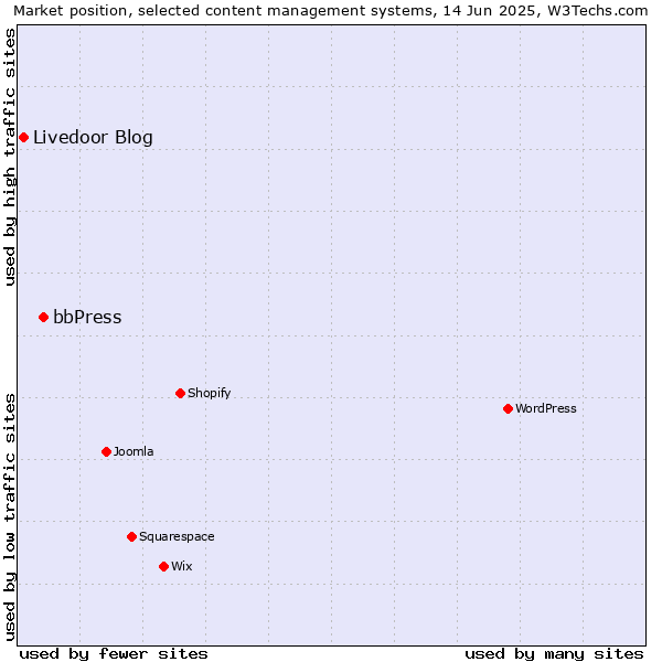 Market position of bbPress vs. Livedoor Blog
