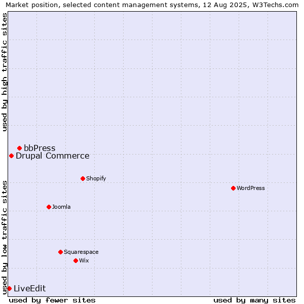 Market position of bbPress vs. Drupal Commerce vs. LiveEdit