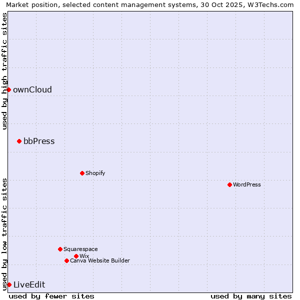 Market position of bbPress vs. LiveEdit vs. ownCloud