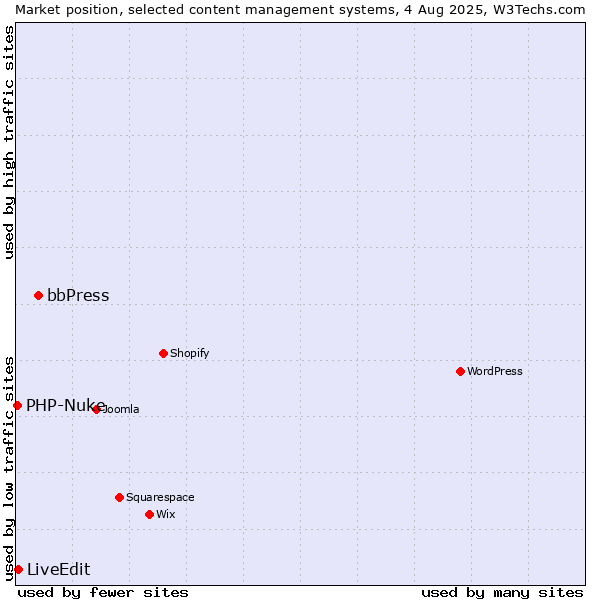 Market position of bbPress vs. LiveEdit vs. PHP-Nuke