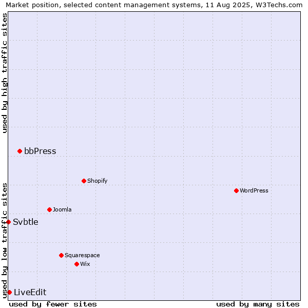 Market position of bbPress vs. LiveEdit vs. Svbtle