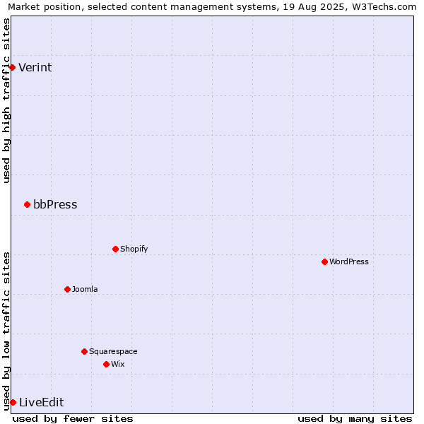 Market position of bbPress vs. LiveEdit vs. Verint