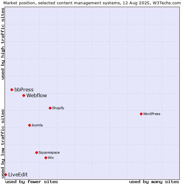 Market position of Webflow vs. bbPress vs. LiveEdit