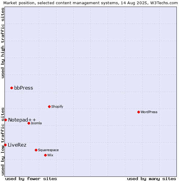 Market position of bbPress vs. Notepad++ vs. LiveRez