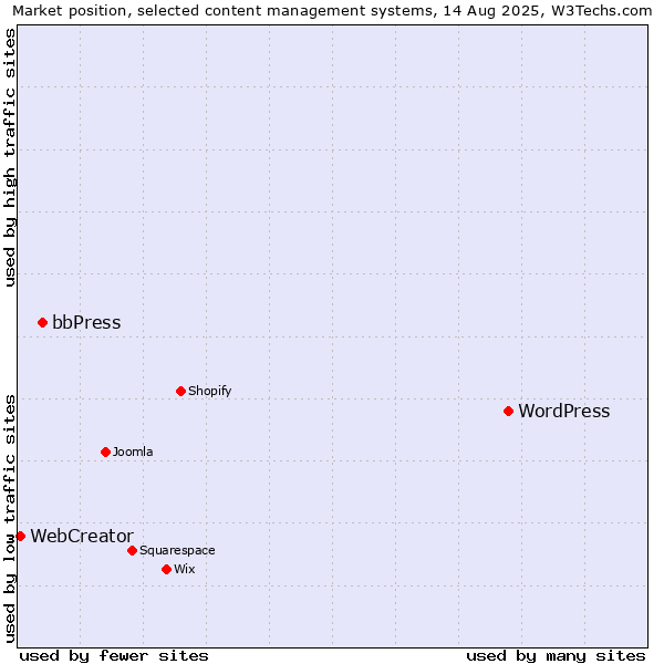 Market position of WordPress vs. bbPress vs. WebCreator