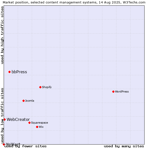 Market position of bbPress vs. WebCreator vs. Yo!Kart