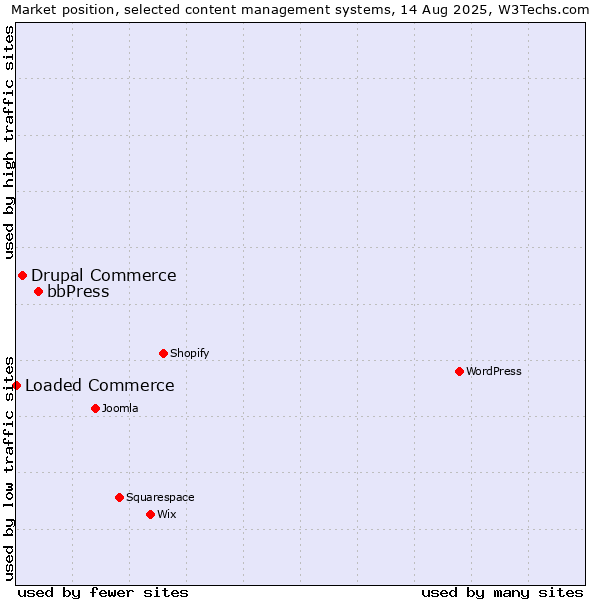 Market position of bbPress vs. Drupal Commerce vs. Loaded Commerce