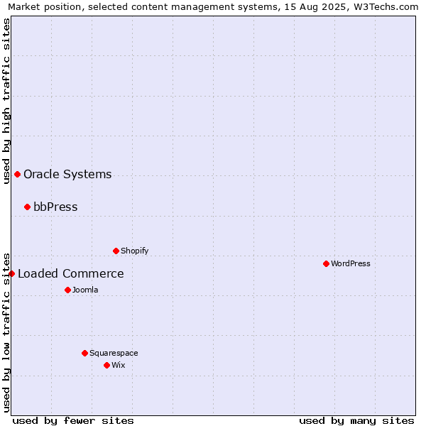 Market position of bbPress vs. Oracle Systems vs. Loaded Commerce