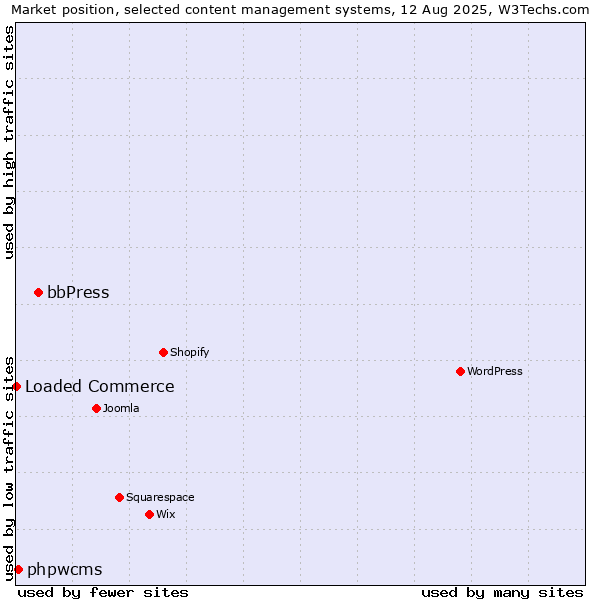 Market position of bbPress vs. phpwcms vs. Loaded Commerce