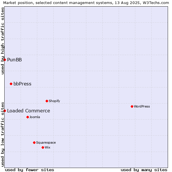 Market position of bbPress vs. Loaded Commerce vs. PunBB