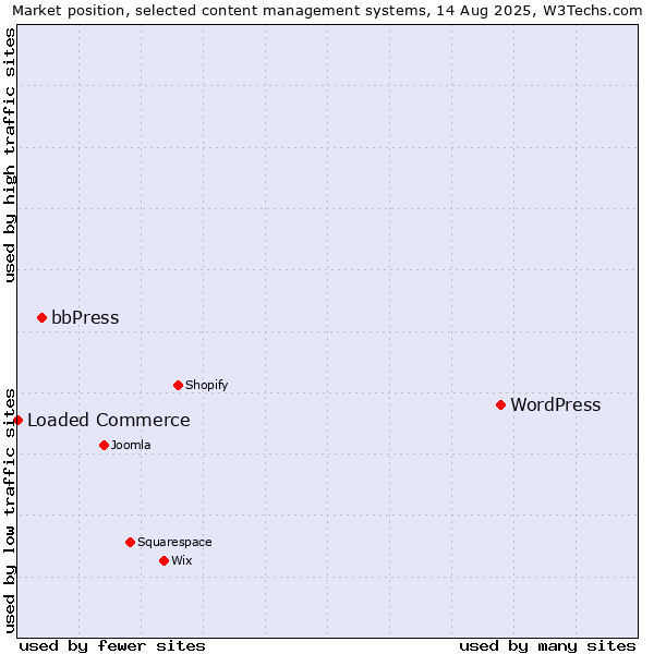 Market position of WordPress vs. bbPress vs. Loaded Commerce