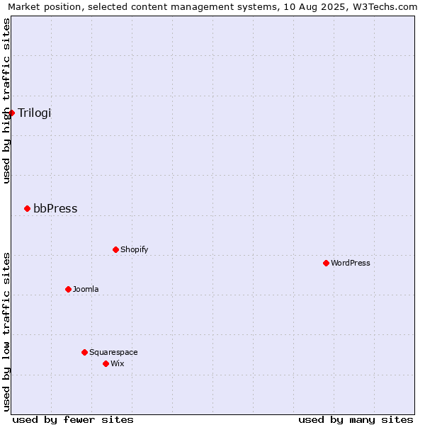 Market position of bbPress vs. Trilogi
