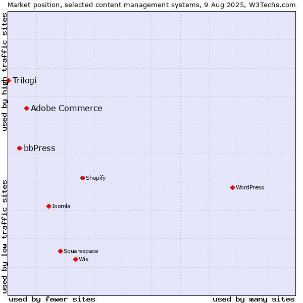 Market position of Adobe Commerce vs. bbPress vs. Trilogi