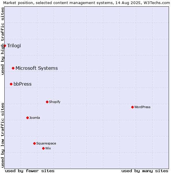 Market position of Microsoft Systems vs. bbPress vs. Trilogi