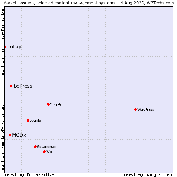 Market position of bbPress vs. MODx vs. Trilogi
