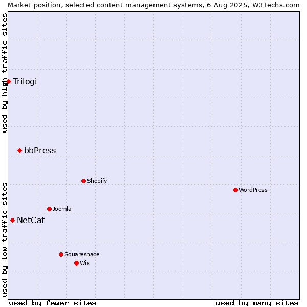 Market position of bbPress vs. NetCat vs. Trilogi