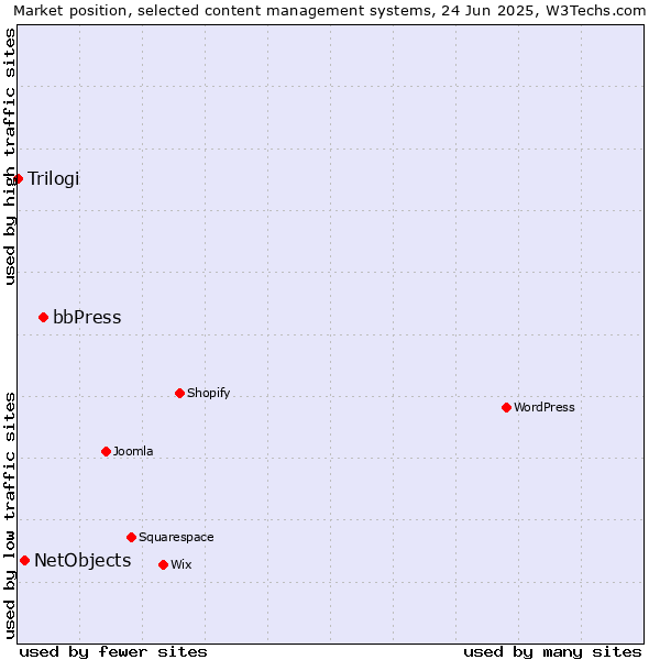 Market position of bbPress vs. NetObjects vs. Trilogi