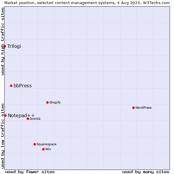 Market position of bbPress vs. Notepad++ vs. Trilogi