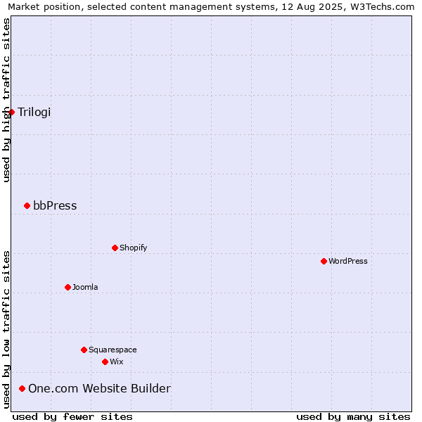 Market position of bbPress vs. One.com Website Builder vs. Trilogi