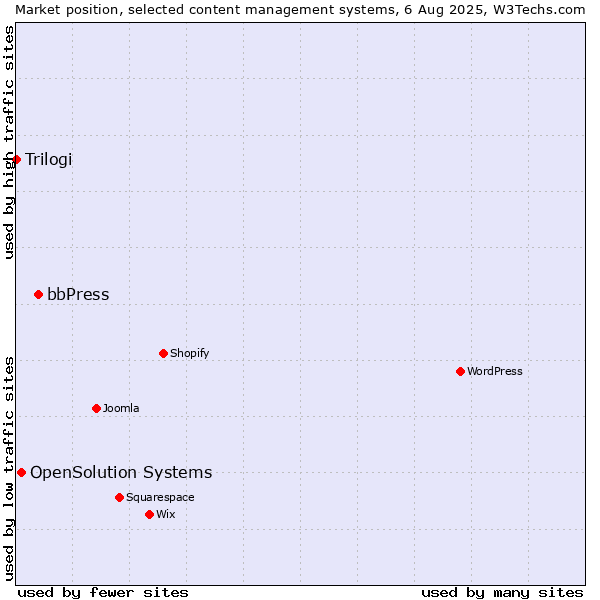 Market position of bbPress vs. OpenSolution Systems vs. Trilogi