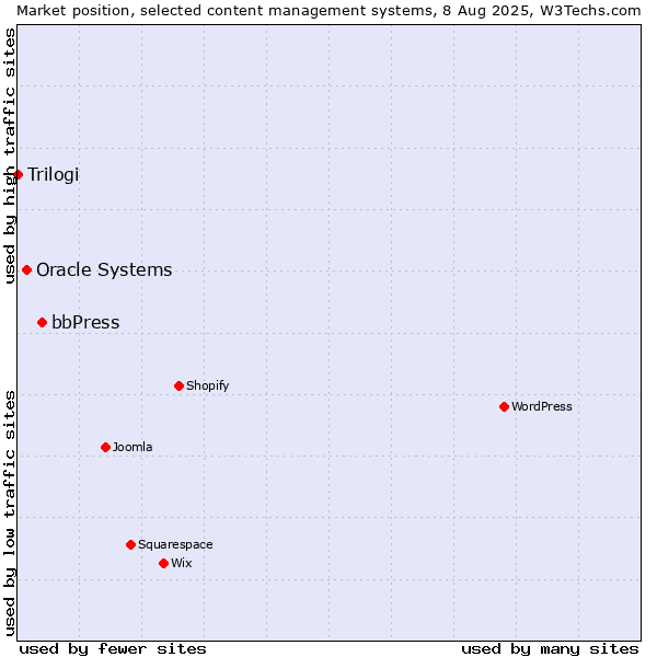 Market position of bbPress vs. Oracle Systems vs. Trilogi