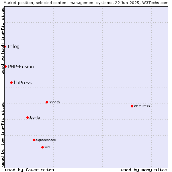Market position of bbPress vs. PHP-Fusion vs. Trilogi