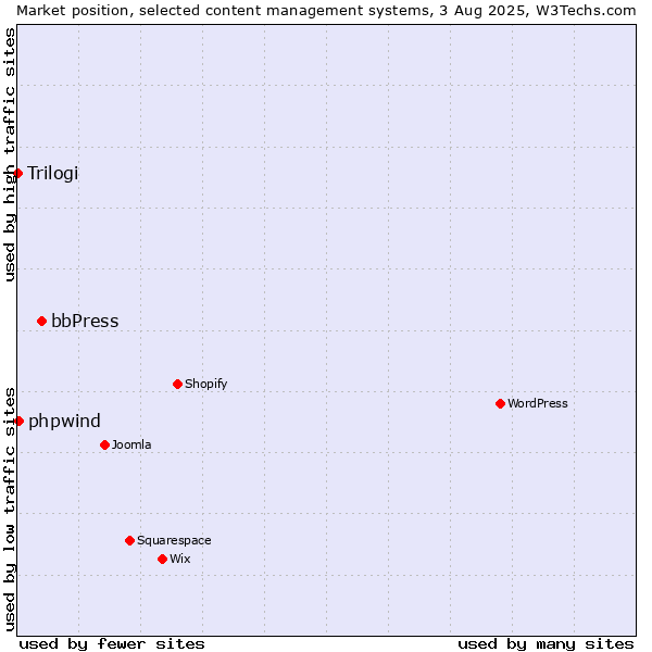 Market position of bbPress vs. phpwind vs. Trilogi