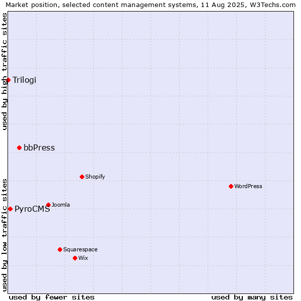 Market position of bbPress vs. PyroCMS vs. Trilogi