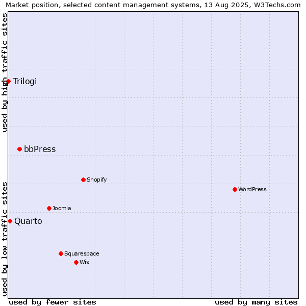 Market position of bbPress vs. Quarto vs. Trilogi