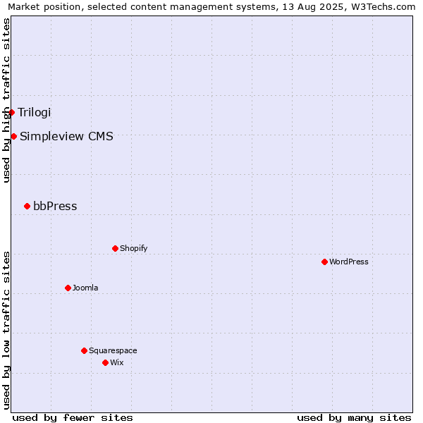 Market position of bbPress vs. Simpleview CMS vs. Trilogi