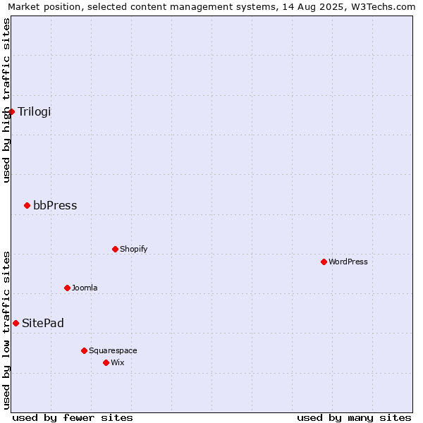 Market position of bbPress vs. SitePad vs. Trilogi