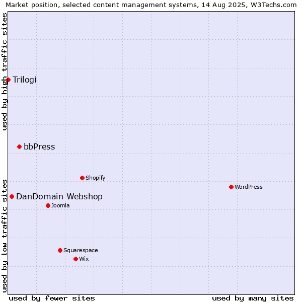 Market position of bbPress vs. DanDomain Webshop vs. Trilogi