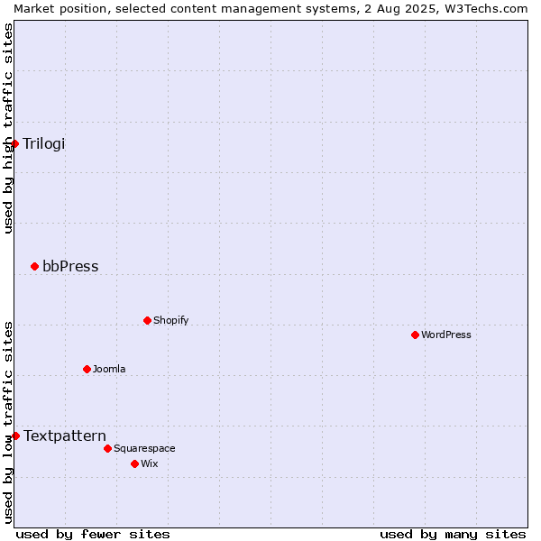 Market position of bbPress vs. Textpattern vs. Trilogi