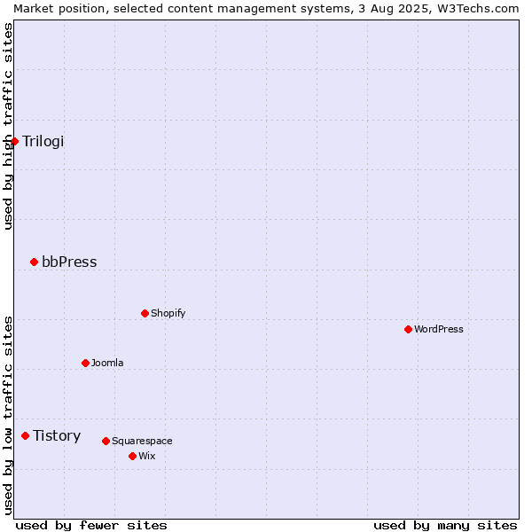 Market position of bbPress vs. Tistory vs. Trilogi