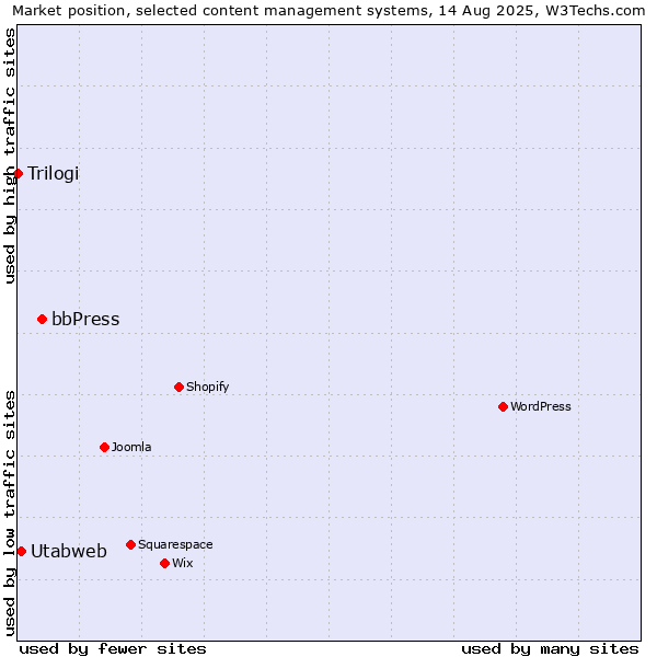 Market position of bbPress vs. Utabweb vs. Trilogi