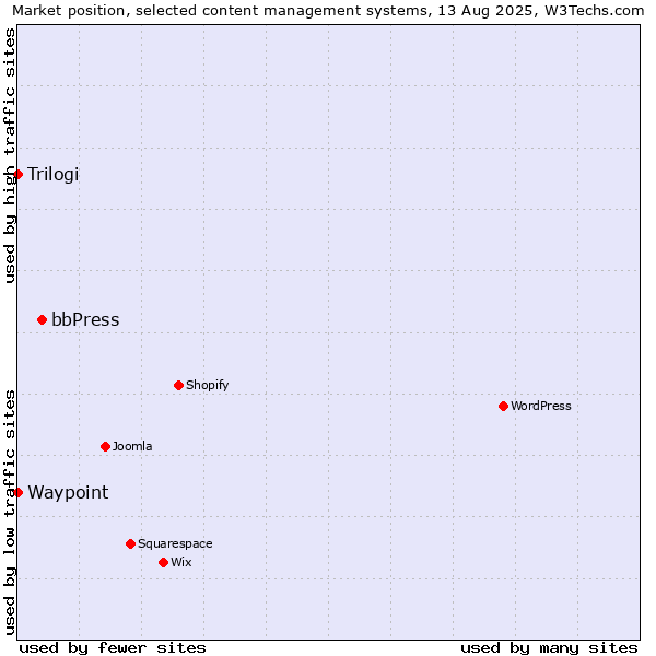 Market position of bbPress vs. Trilogi vs. Waypoint