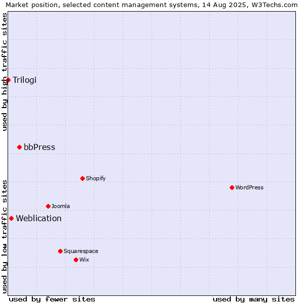 Market position of bbPress vs. Weblication vs. Trilogi